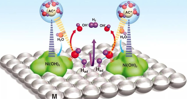 电解水制氢设备厂家：质子或阴离子交换膜水电解长期运行的纳米催化剂